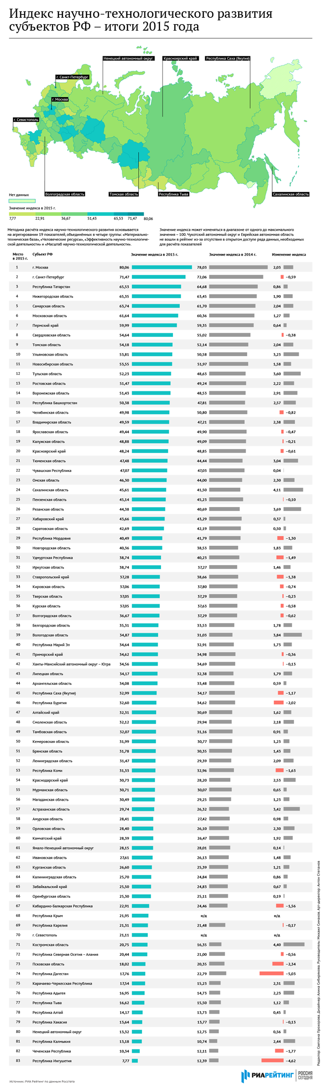 Индекс научно-технологического развития регионов РФ по итогам 2015 года
