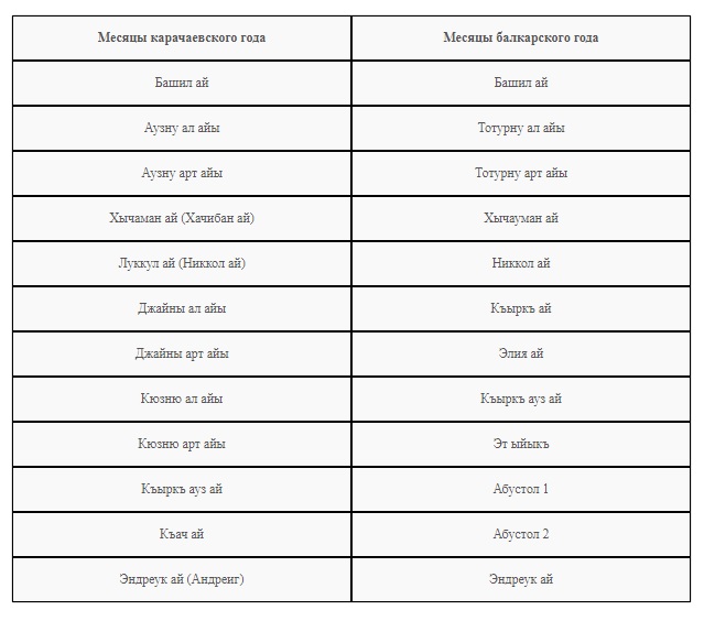 Карачаевские слова. Месяцы на карачаевском языке. Название месяцев на карачаевском. Месяцы на кабардинском языке.